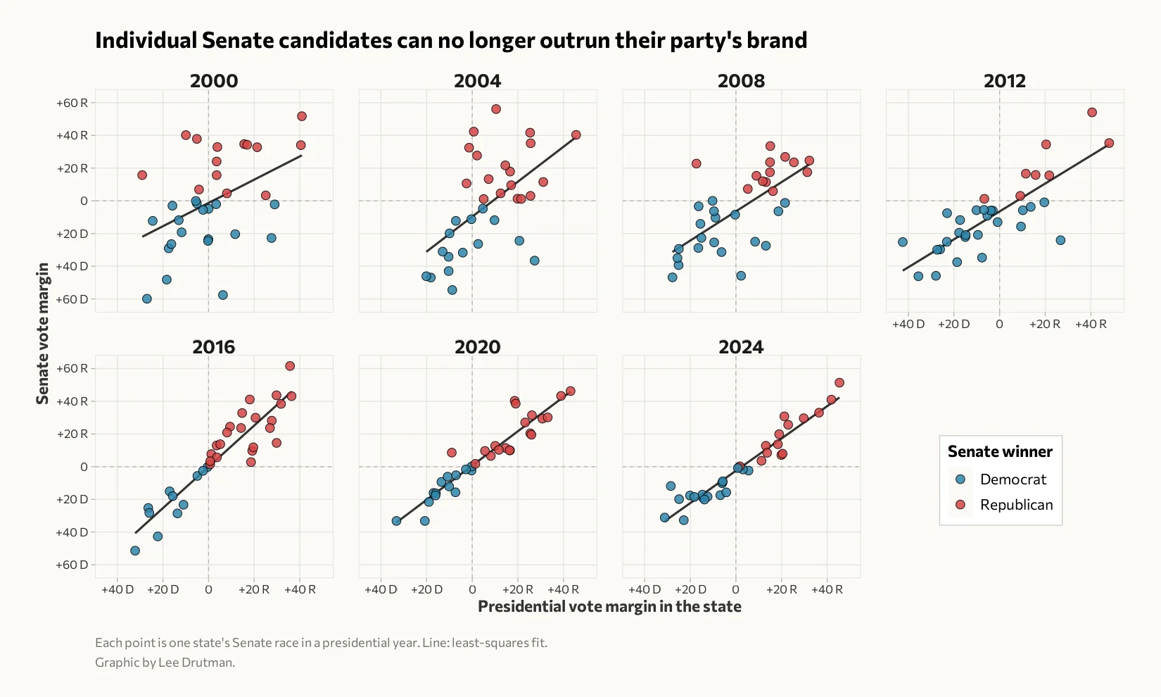 Seven scatterplots, 2000 to 2024: Senate vote margins track presidential vote margins more tightly every cycle